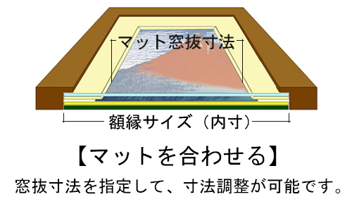 一般額とマットを組み合わせた構造図