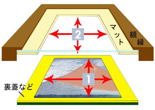 額装マットと飾る品物の大きさの関係図