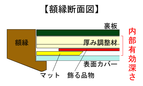 一般額(デッサン額)の断面図