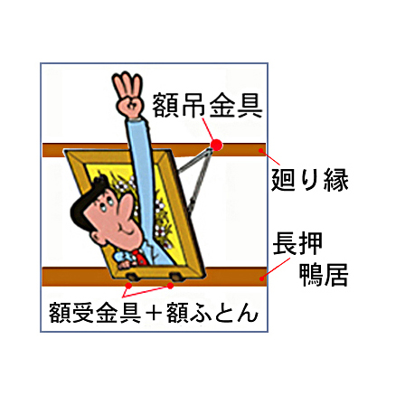 和室に飾るには 額吊金具、額受金具、額ふとんの3点セットが必要です