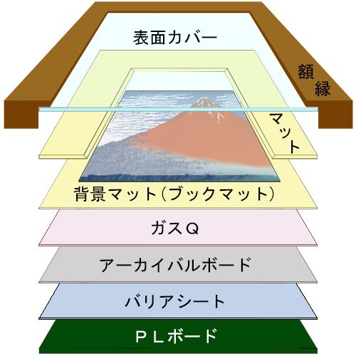 詳細画像6 保存額装 裏板・PLボード