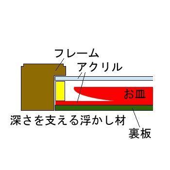 額装実例5 アクリルに固定されたお皿