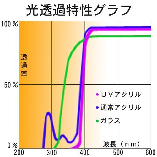 アクリル Uvカット強化型 重くて危険なガラスとはオサラバ 交換用のアクリルです