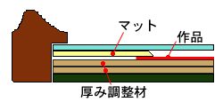 マット付き額縁の断面図