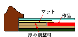 マット付き額縁の断面図