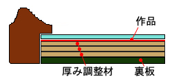 マット無しで額縁の断面図