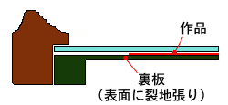 布ベタ張りで額縁