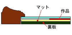 布ベタ張りで額縁