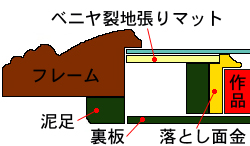 落とし面金付きの特製マットを組み合わせた額縁の断面図