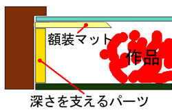 浮かし材で深さを確保した立体額+額装マットの断面図