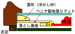 ベニヤ布張り特製マットと浮かし材を組み合わせた額縁の断面図