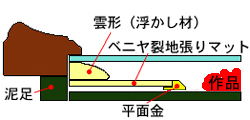 ベニヤ布張り特製マットと浮かし材を組み合わせた額縁の断面図