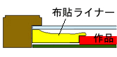 布貼りライナーを付けた額縁の断面図