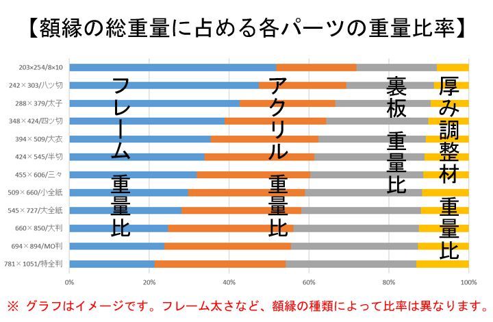 【グラフ】額縁の総重量に対する各パーツの重量比率